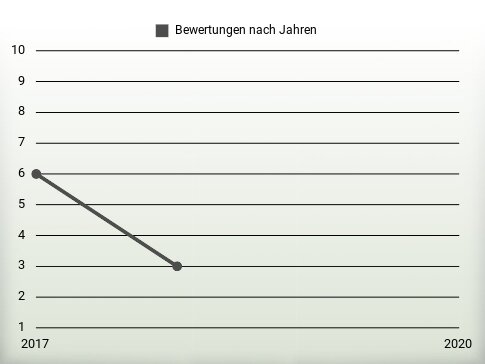 Bewertungen nach Jahren