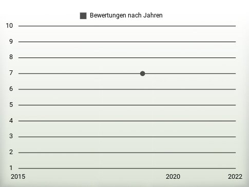 Bewertungen nach Jahren