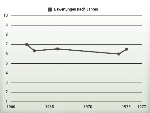 Bewertungen nach Jahren