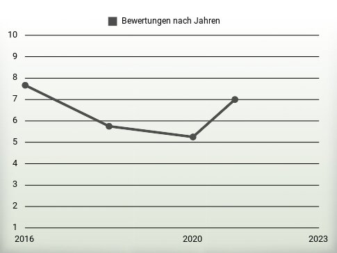 Bewertungen nach Jahren