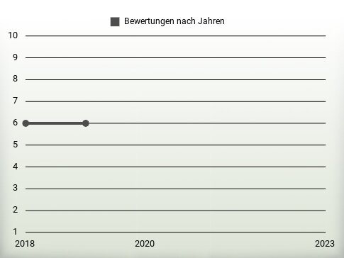 Bewertungen nach Jahren