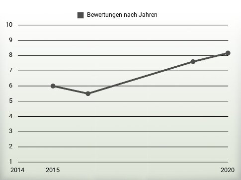 Bewertungen nach Jahren