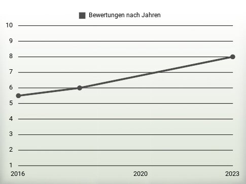 Bewertungen nach Jahren