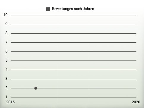 Bewertungen nach Jahren