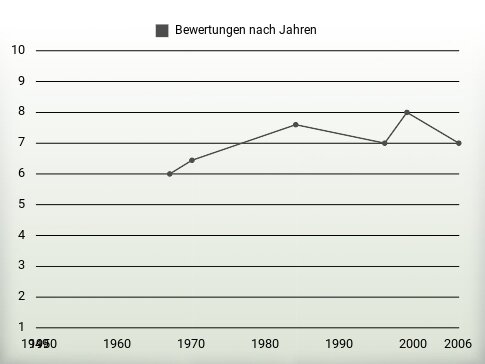 Bewertungen nach Jahren