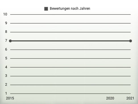 Bewertungen nach Jahren