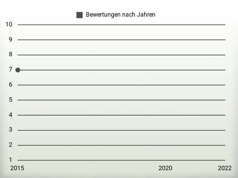 Bewertungen nach Jahren