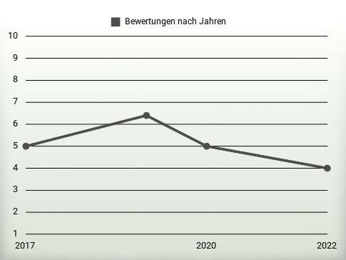 Bewertungen nach Jahren