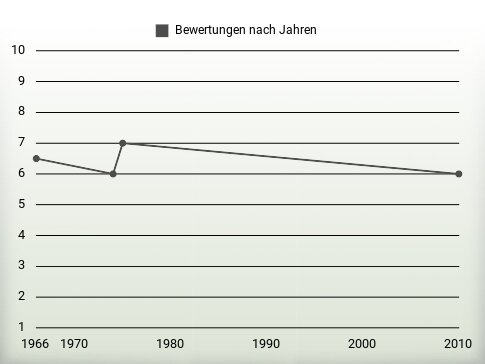 Bewertungen nach Jahren