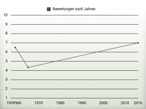 Bewertungen nach Jahren