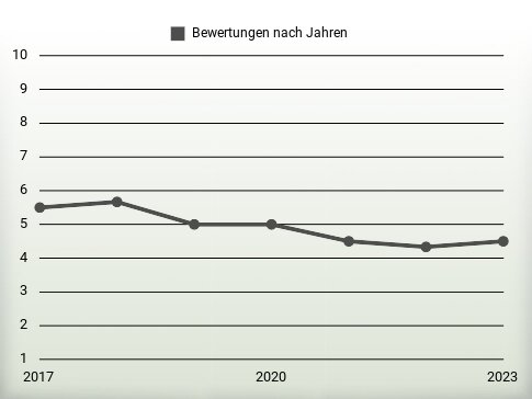 Bewertungen nach Jahren