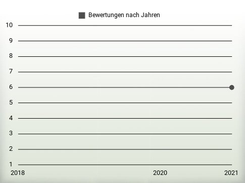 Bewertungen nach Jahren