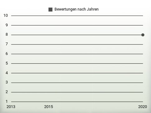 Bewertungen nach Jahren