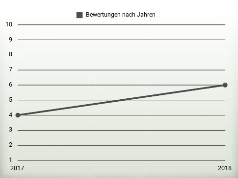 Bewertungen nach Jahren