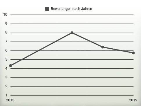 Bewertungen nach Jahren