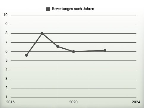 Bewertungen nach Jahren