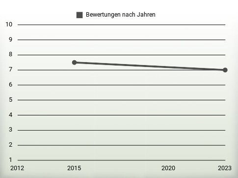 Bewertungen nach Jahren