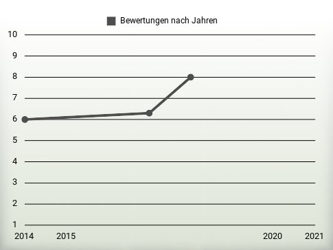 Bewertungen nach Jahren