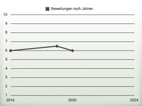 Bewertungen nach Jahren