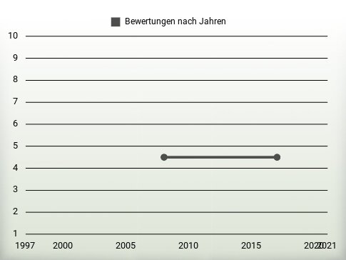 Bewertungen nach Jahren