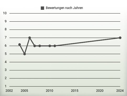 Bewertungen nach Jahren