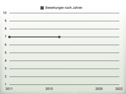 Bewertungen nach Jahren