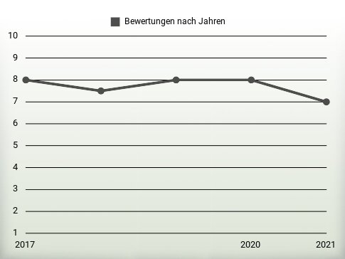 Bewertungen nach Jahren