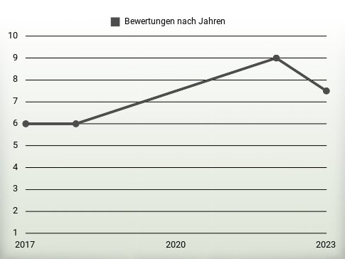 Bewertungen nach Jahren