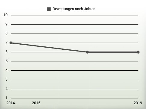 Bewertungen nach Jahren