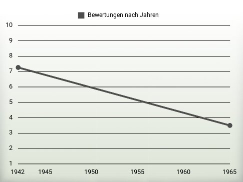 Bewertungen nach Jahren