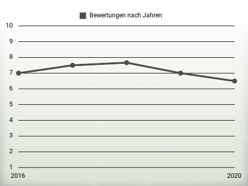 Bewertungen nach Jahren