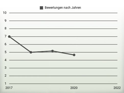 Bewertungen nach Jahren