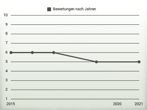 Bewertungen nach Jahren