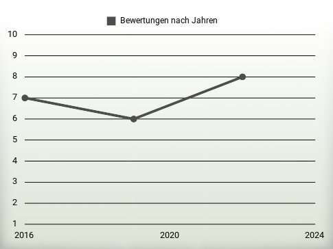 Bewertungen nach Jahren