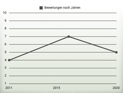 Bewertungen nach Jahren