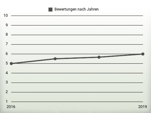 Bewertungen nach Jahren