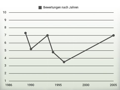 Bewertungen nach Jahren