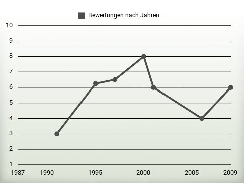 Bewertungen nach Jahren