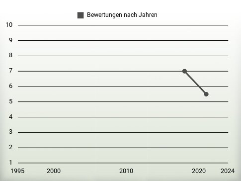 Bewertungen nach Jahren