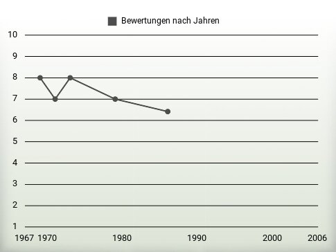 Bewertungen nach Jahren