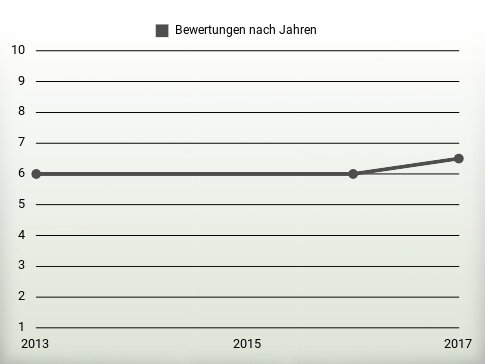 Bewertungen nach Jahren