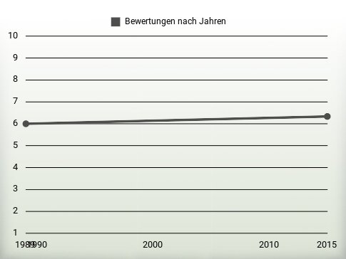 Bewertungen nach Jahren