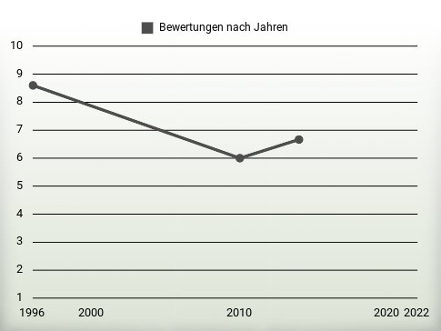 Bewertungen nach Jahren