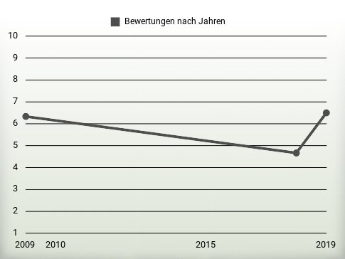 Bewertungen nach Jahren