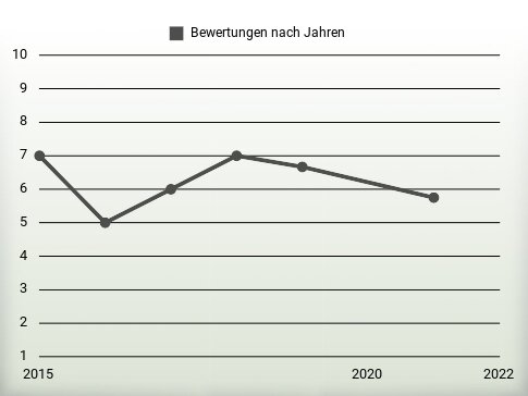 Bewertungen nach Jahren