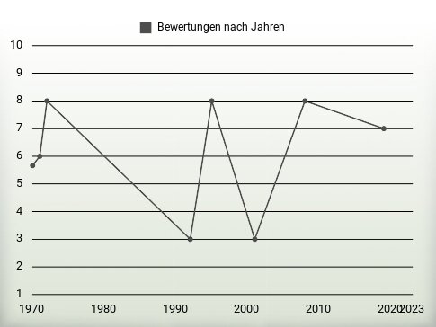 Bewertungen nach Jahren