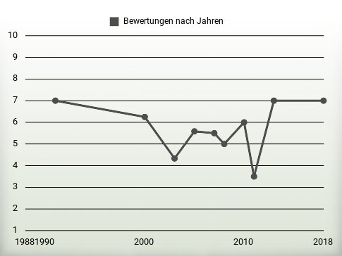 Bewertungen nach Jahren