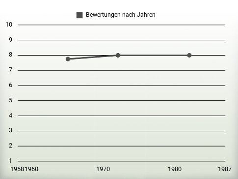 Bewertungen nach Jahren