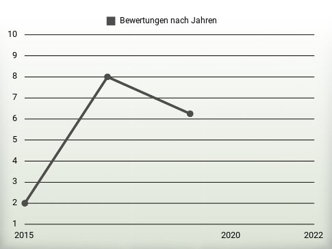 Bewertungen nach Jahren