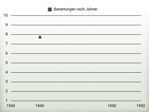 Bewertungen nach Jahren